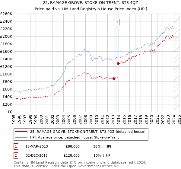 25, RAMAGE GROVE, STOKE-ON-TRENT, ST3 4QZ: Price paid vs HM Land Registry's House Price Index