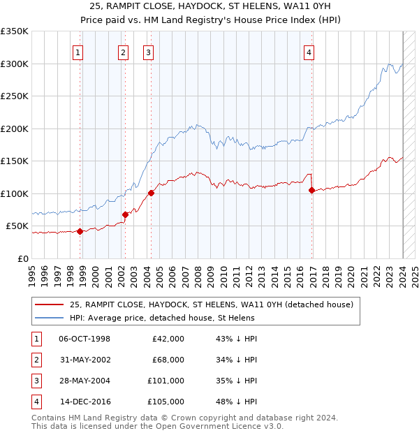 25, RAMPIT CLOSE, HAYDOCK, ST HELENS, WA11 0YH: Price paid vs HM Land Registry's House Price Index