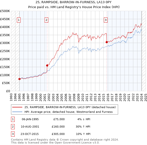 25, RAMPSIDE, BARROW-IN-FURNESS, LA13 0PY: Price paid vs HM Land Registry's House Price Index