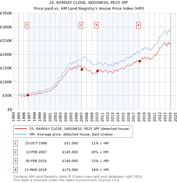 25, RAMSAY CLOSE, SKEGNESS, PE25 3PF: Price paid vs HM Land Registry's House Price Index