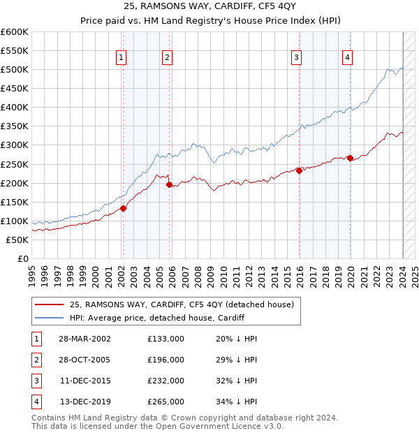 25, RAMSONS WAY, CARDIFF, CF5 4QY: Price paid vs HM Land Registry's House Price Index