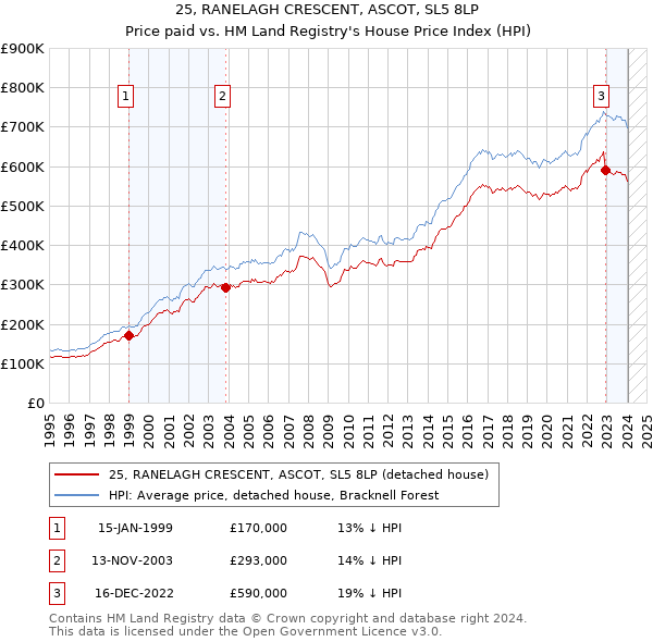 25, RANELAGH CRESCENT, ASCOT, SL5 8LP: Price paid vs HM Land Registry's House Price Index