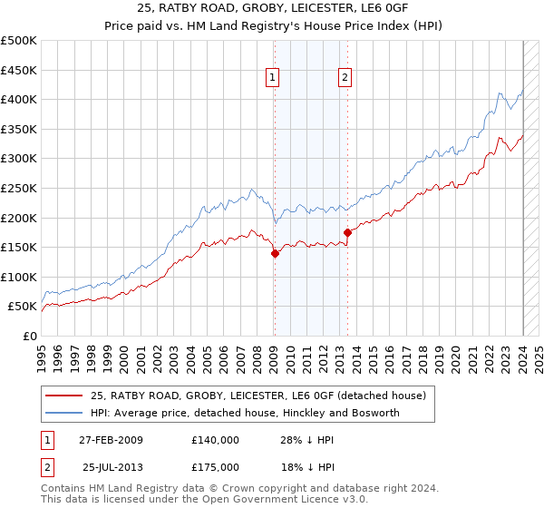 25, RATBY ROAD, GROBY, LEICESTER, LE6 0GF: Price paid vs HM Land Registry's House Price Index