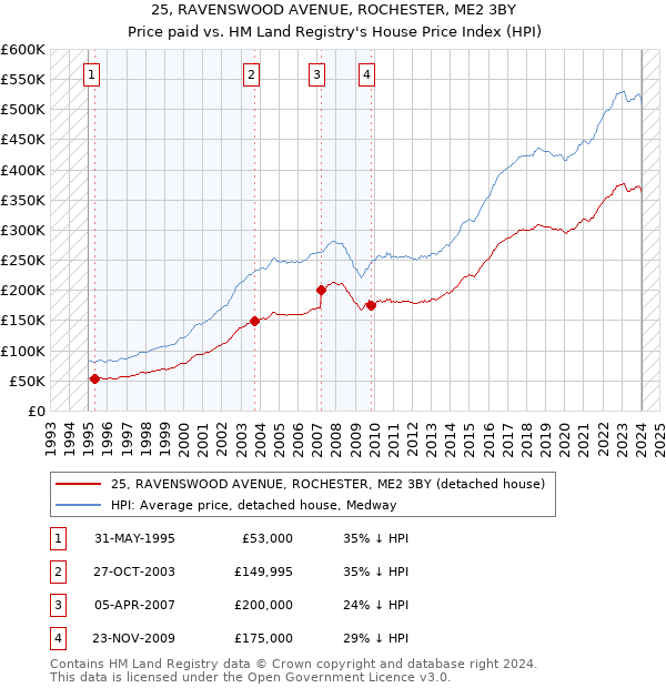 25, RAVENSWOOD AVENUE, ROCHESTER, ME2 3BY: Price paid vs HM Land Registry's House Price Index