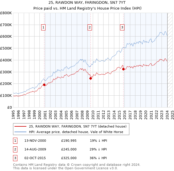 25, RAWDON WAY, FARINGDON, SN7 7YT: Price paid vs HM Land Registry's House Price Index