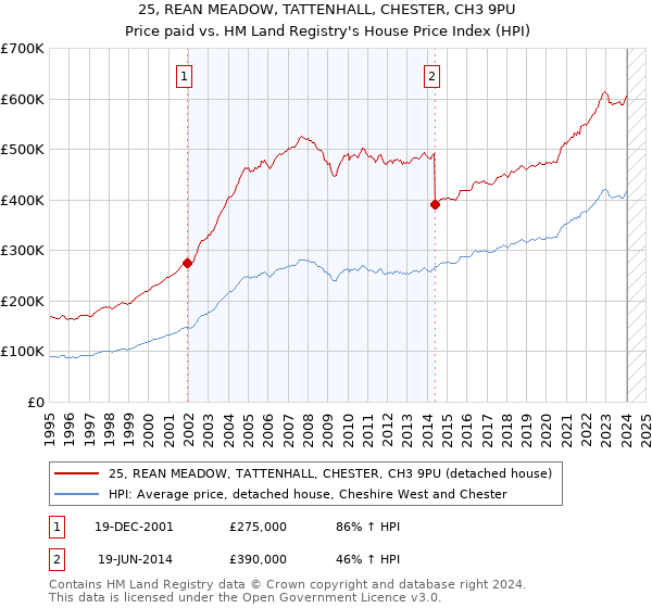 25, REAN MEADOW, TATTENHALL, CHESTER, CH3 9PU: Price paid vs HM Land Registry's House Price Index