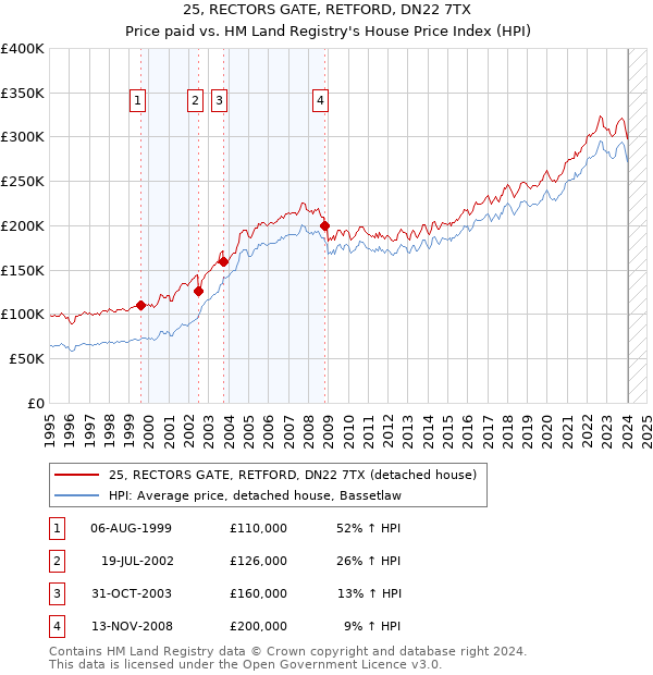 25, RECTORS GATE, RETFORD, DN22 7TX: Price paid vs HM Land Registry's House Price Index