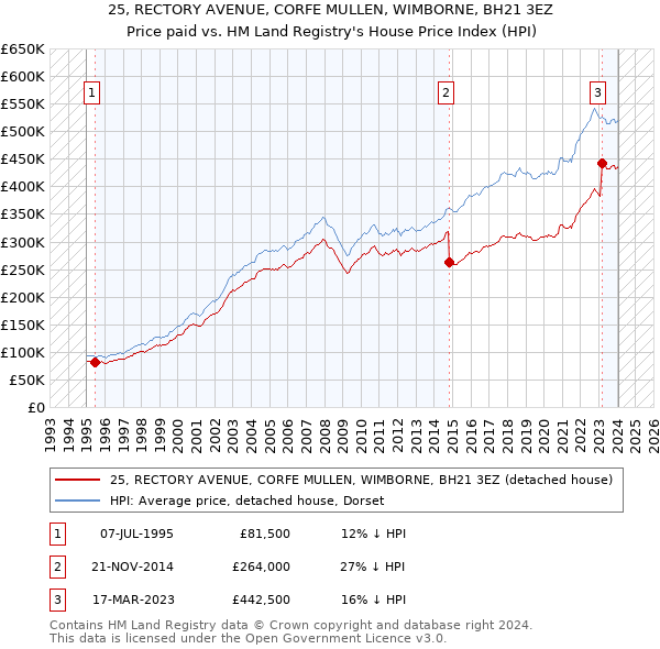 25, RECTORY AVENUE, CORFE MULLEN, WIMBORNE, BH21 3EZ: Price paid vs HM Land Registry's House Price Index