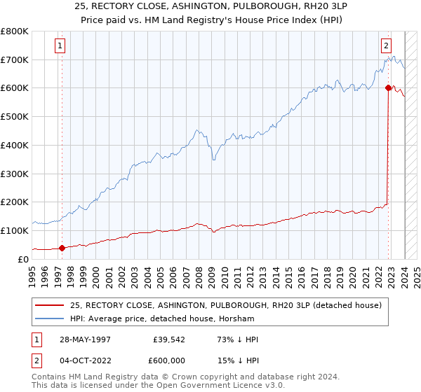 25, RECTORY CLOSE, ASHINGTON, PULBOROUGH, RH20 3LP: Price paid vs HM Land Registry's House Price Index