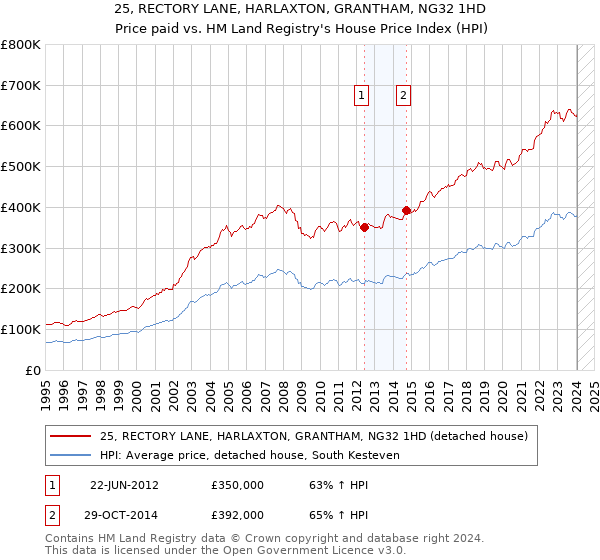 25, RECTORY LANE, HARLAXTON, GRANTHAM, NG32 1HD: Price paid vs HM Land Registry's House Price Index