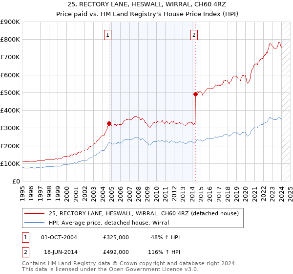 25, RECTORY LANE, HESWALL, WIRRAL, CH60 4RZ: Price paid vs HM Land Registry's House Price Index