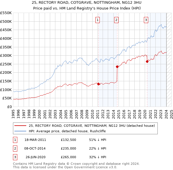 25, RECTORY ROAD, COTGRAVE, NOTTINGHAM, NG12 3HU: Price paid vs HM Land Registry's House Price Index