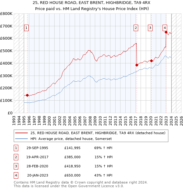 25, RED HOUSE ROAD, EAST BRENT, HIGHBRIDGE, TA9 4RX: Price paid vs HM Land Registry's House Price Index