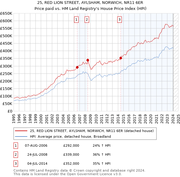 25, RED LION STREET, AYLSHAM, NORWICH, NR11 6ER: Price paid vs HM Land Registry's House Price Index