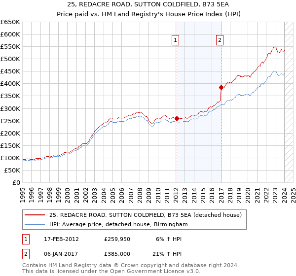 25, REDACRE ROAD, SUTTON COLDFIELD, B73 5EA: Price paid vs HM Land Registry's House Price Index