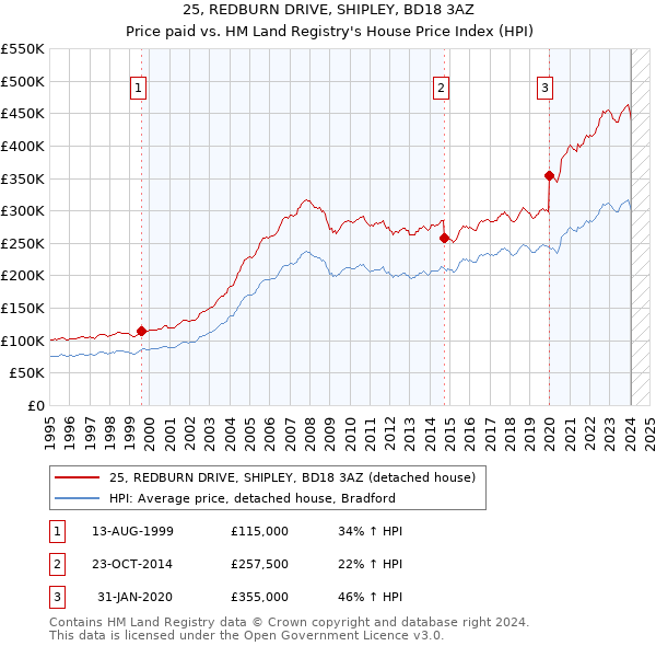 25, REDBURN DRIVE, SHIPLEY, BD18 3AZ: Price paid vs HM Land Registry's House Price Index