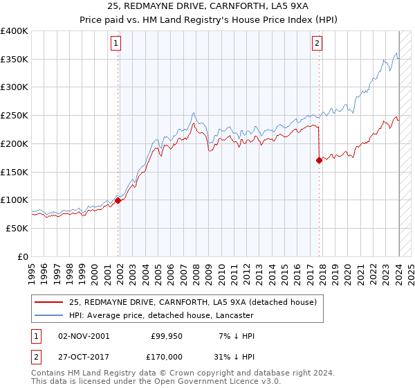 25, REDMAYNE DRIVE, CARNFORTH, LA5 9XA: Price paid vs HM Land Registry's House Price Index