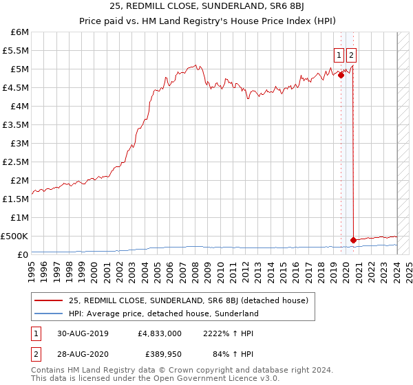 25, REDMILL CLOSE, SUNDERLAND, SR6 8BJ: Price paid vs HM Land Registry's House Price Index