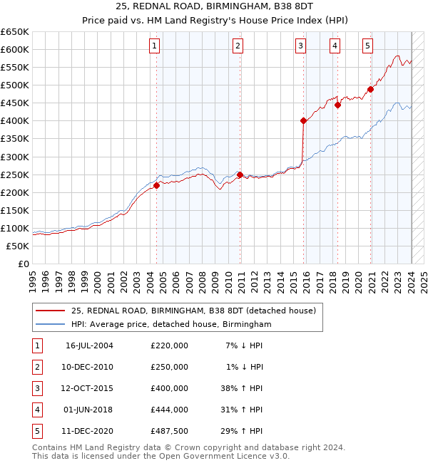 25, REDNAL ROAD, BIRMINGHAM, B38 8DT: Price paid vs HM Land Registry's House Price Index