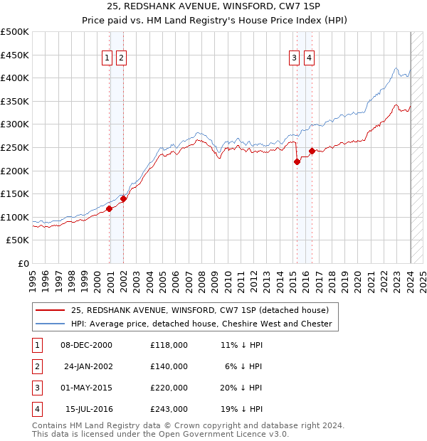 25, REDSHANK AVENUE, WINSFORD, CW7 1SP: Price paid vs HM Land Registry's House Price Index