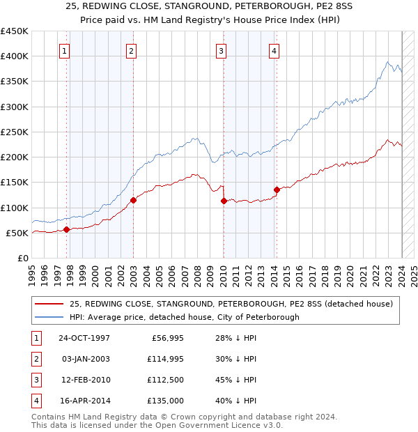 25, REDWING CLOSE, STANGROUND, PETERBOROUGH, PE2 8SS: Price paid vs HM Land Registry's House Price Index