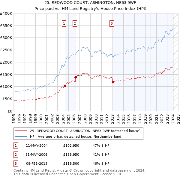 25, REDWOOD COURT, ASHINGTON, NE63 9WF: Price paid vs HM Land Registry's House Price Index