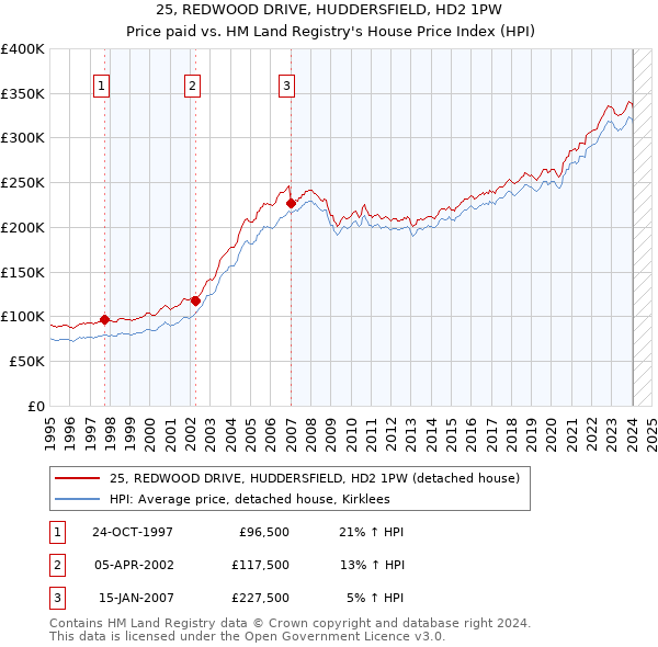 25, REDWOOD DRIVE, HUDDERSFIELD, HD2 1PW: Price paid vs HM Land Registry's House Price Index