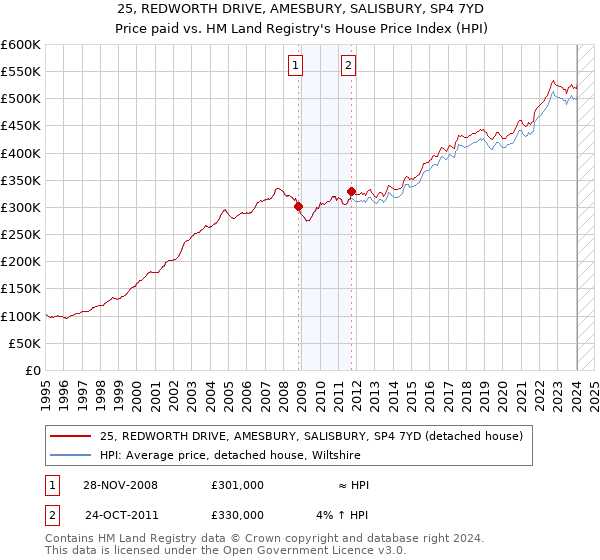 25, REDWORTH DRIVE, AMESBURY, SALISBURY, SP4 7YD: Price paid vs HM Land Registry's House Price Index