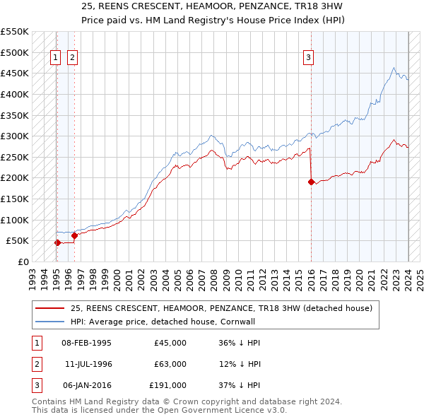 25, REENS CRESCENT, HEAMOOR, PENZANCE, TR18 3HW: Price paid vs HM Land Registry's House Price Index