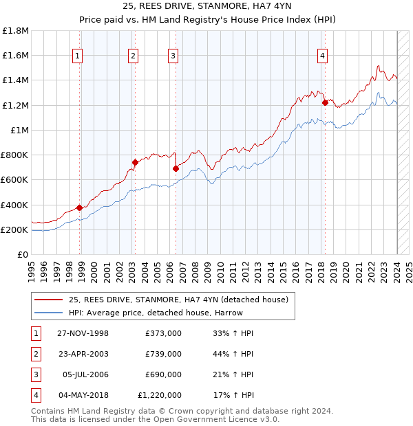 25, REES DRIVE, STANMORE, HA7 4YN: Price paid vs HM Land Registry's House Price Index