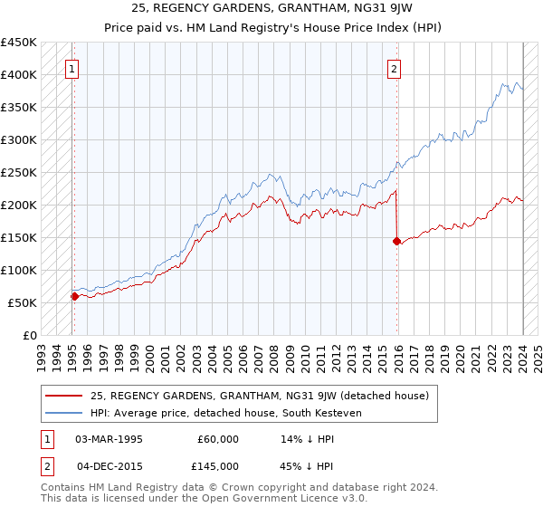 25, REGENCY GARDENS, GRANTHAM, NG31 9JW: Price paid vs HM Land Registry's House Price Index