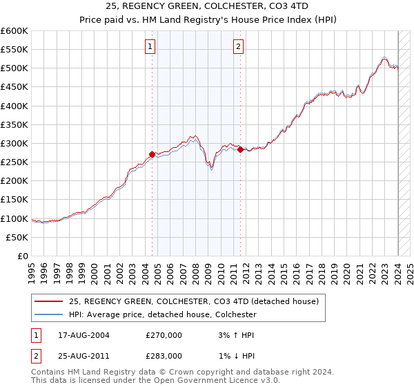 25, REGENCY GREEN, COLCHESTER, CO3 4TD: Price paid vs HM Land Registry's House Price Index