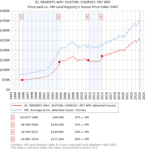 25, REGENTS WAY, EUXTON, CHORLEY, PR7 6PG: Price paid vs HM Land Registry's House Price Index