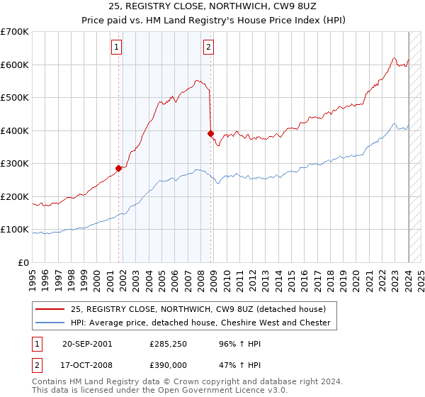 25, REGISTRY CLOSE, NORTHWICH, CW9 8UZ: Price paid vs HM Land Registry's House Price Index