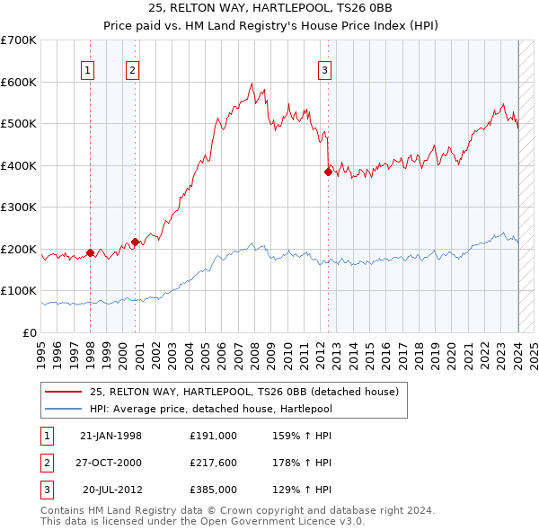 25, RELTON WAY, HARTLEPOOL, TS26 0BB: Price paid vs HM Land Registry's House Price Index