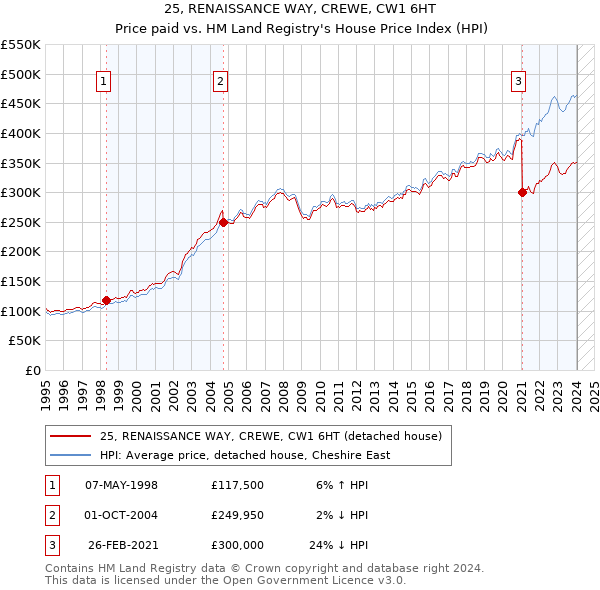25, RENAISSANCE WAY, CREWE, CW1 6HT: Price paid vs HM Land Registry's House Price Index