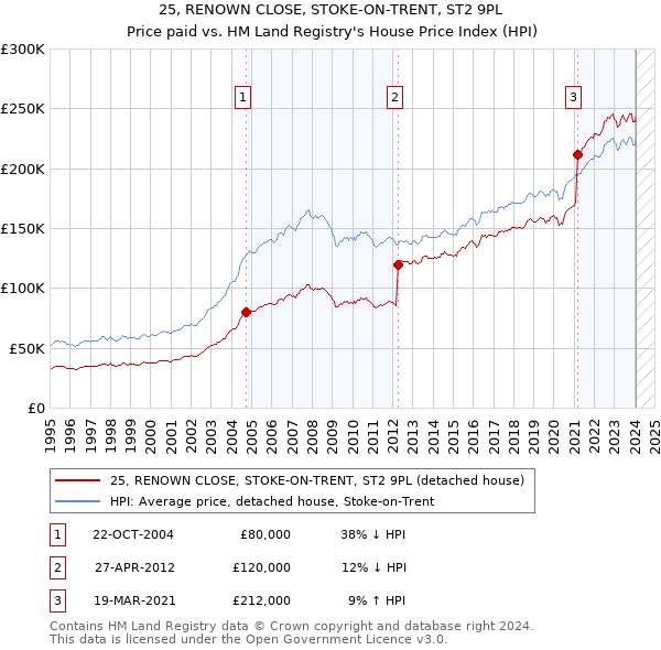 25, RENOWN CLOSE, STOKE-ON-TRENT, ST2 9PL: Price paid vs HM Land Registry's House Price Index