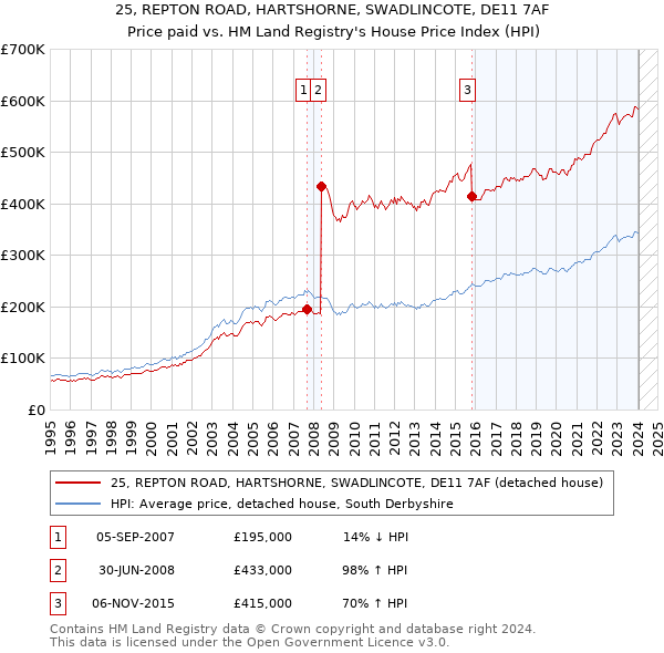 25, REPTON ROAD, HARTSHORNE, SWADLINCOTE, DE11 7AF: Price paid vs HM Land Registry's House Price Index