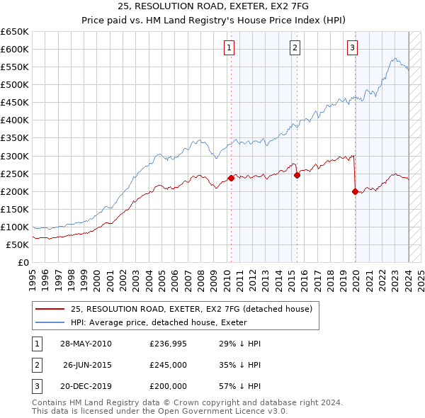 25, RESOLUTION ROAD, EXETER, EX2 7FG: Price paid vs HM Land Registry's House Price Index
