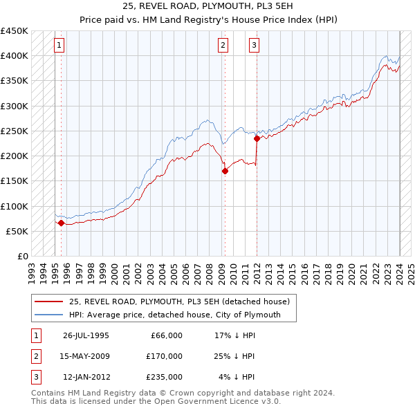 25, REVEL ROAD, PLYMOUTH, PL3 5EH: Price paid vs HM Land Registry's House Price Index