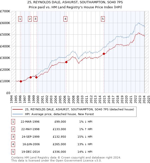 25, REYNOLDS DALE, ASHURST, SOUTHAMPTON, SO40 7PS: Price paid vs HM Land Registry's House Price Index