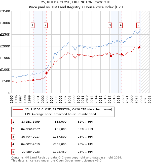 25, RHEDA CLOSE, FRIZINGTON, CA26 3TB: Price paid vs HM Land Registry's House Price Index