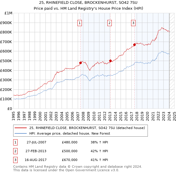 25, RHINEFIELD CLOSE, BROCKENHURST, SO42 7SU: Price paid vs HM Land Registry's House Price Index