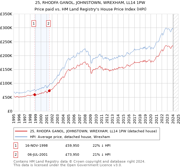 25, RHODFA GANOL, JOHNSTOWN, WREXHAM, LL14 1PW: Price paid vs HM Land Registry's House Price Index