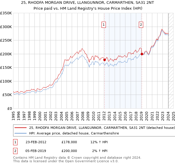 25, RHODFA MORGAN DRIVE, LLANGUNNOR, CARMARTHEN, SA31 2NT: Price paid vs HM Land Registry's House Price Index