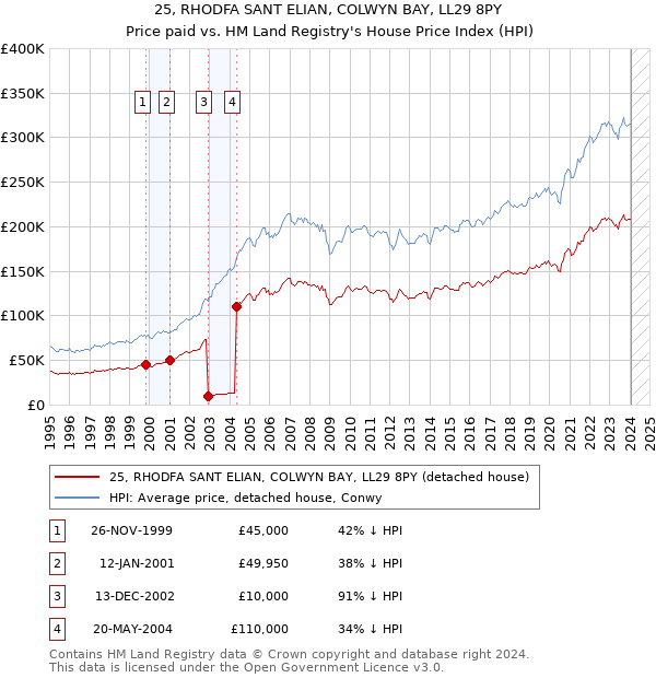 25, RHODFA SANT ELIAN, COLWYN BAY, LL29 8PY: Price paid vs HM Land Registry's House Price Index
