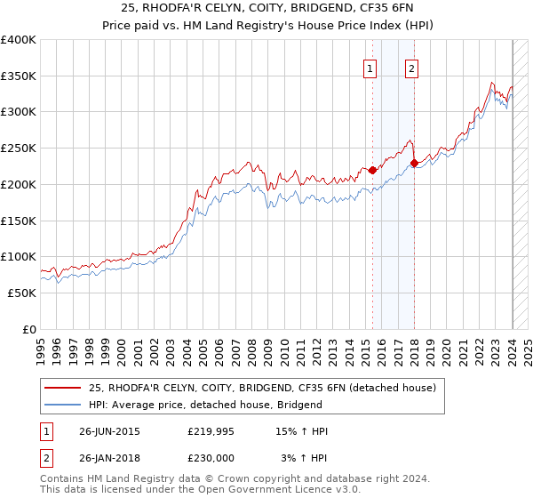 25, RHODFA'R CELYN, COITY, BRIDGEND, CF35 6FN: Price paid vs HM Land Registry's House Price Index