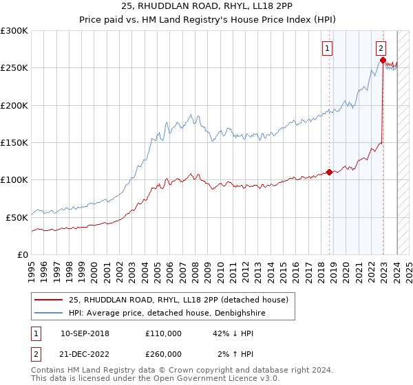 25, RHUDDLAN ROAD, RHYL, LL18 2PP: Price paid vs HM Land Registry's House Price Index