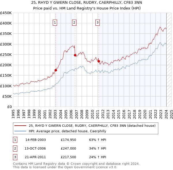 25, RHYD Y GWERN CLOSE, RUDRY, CAERPHILLY, CF83 3NN: Price paid vs HM Land Registry's House Price Index
