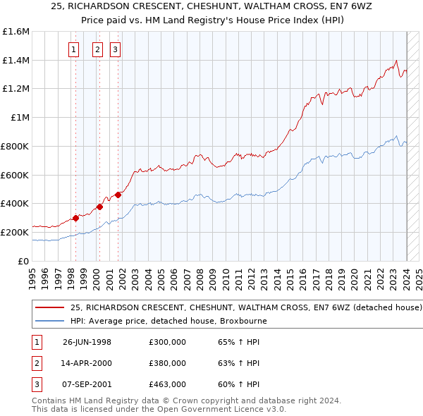 25, RICHARDSON CRESCENT, CHESHUNT, WALTHAM CROSS, EN7 6WZ: Price paid vs HM Land Registry's House Price Index